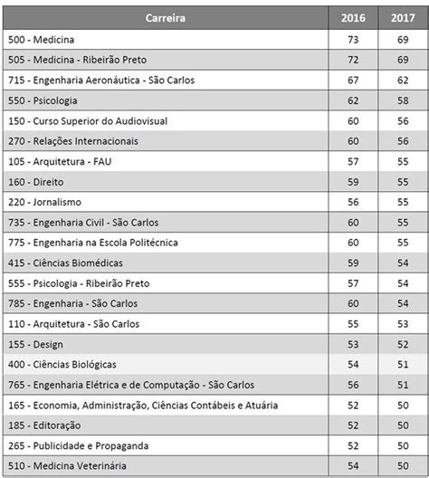 fuvest 2017 nota de corte